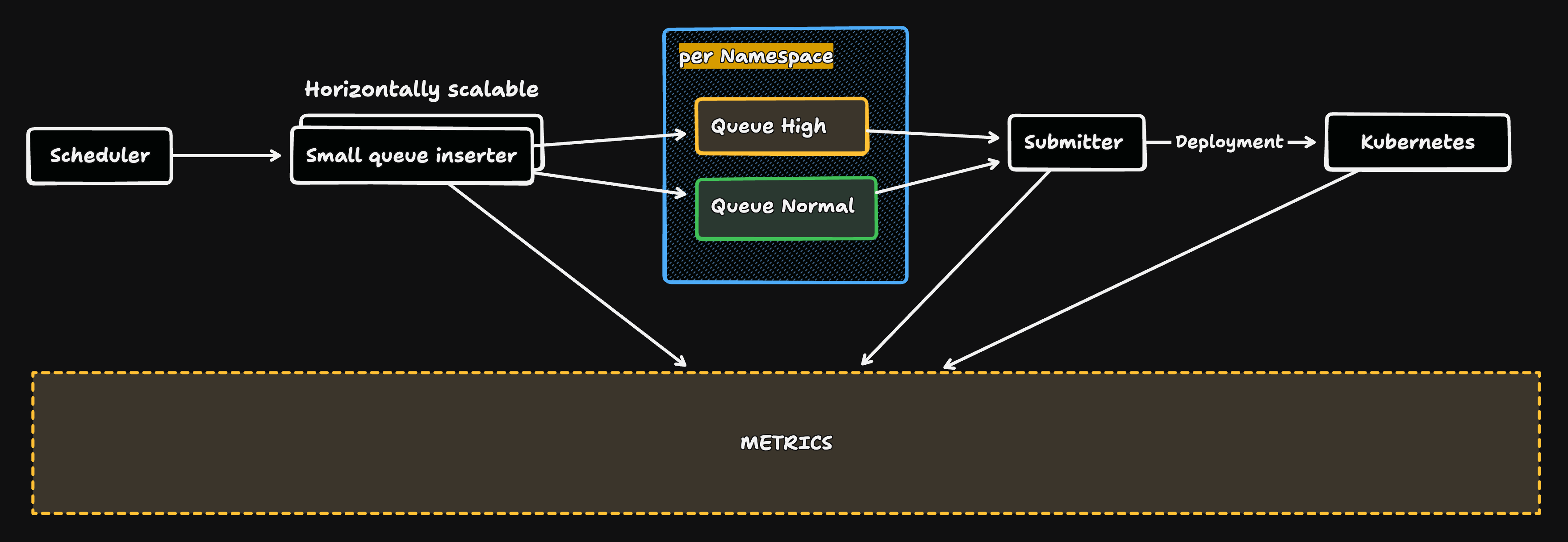 Job Orchestrator Components Light | IOMETE