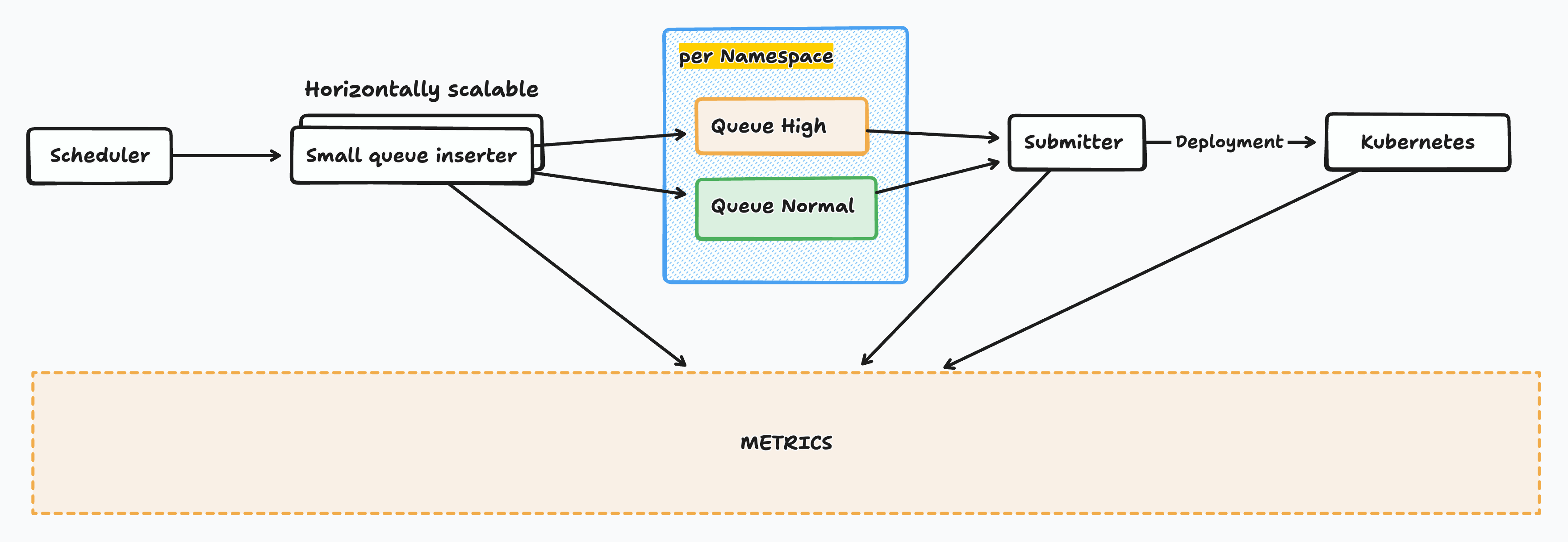 Job Orchestrator Components Light | IOMETE
