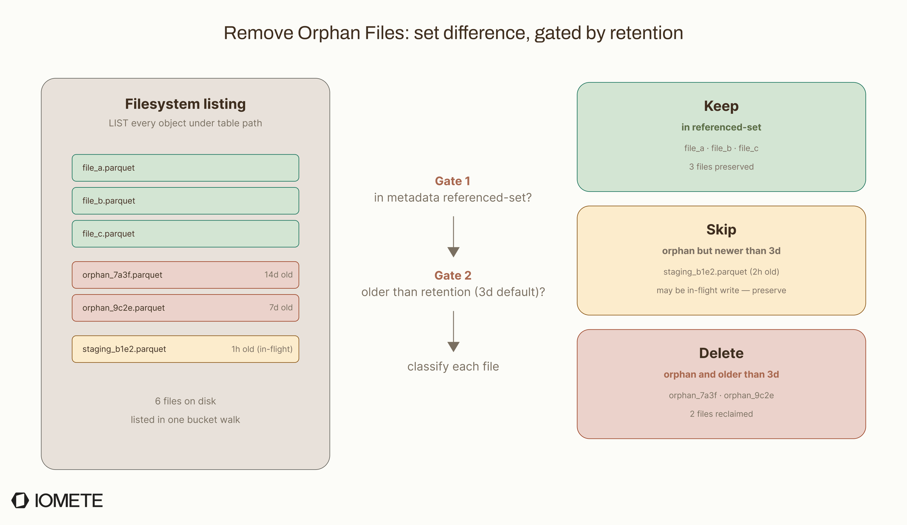 remove_orphan_files: set difference, gated by retention. The procedure LISTs every object under the table path, then runs each file through two gates. Gate 1: is the file in the metadata referenced-set? Gate 2: is it older than the retention window (3 days default)? Three outcomes: keep (referenced), skip (orphan but newer than 3 days, may be in-flight), delete (orphan and older than 3 days). Watch for s3 vs s3a scheme mismatches via the equal_schemes parameter. | IOMETE