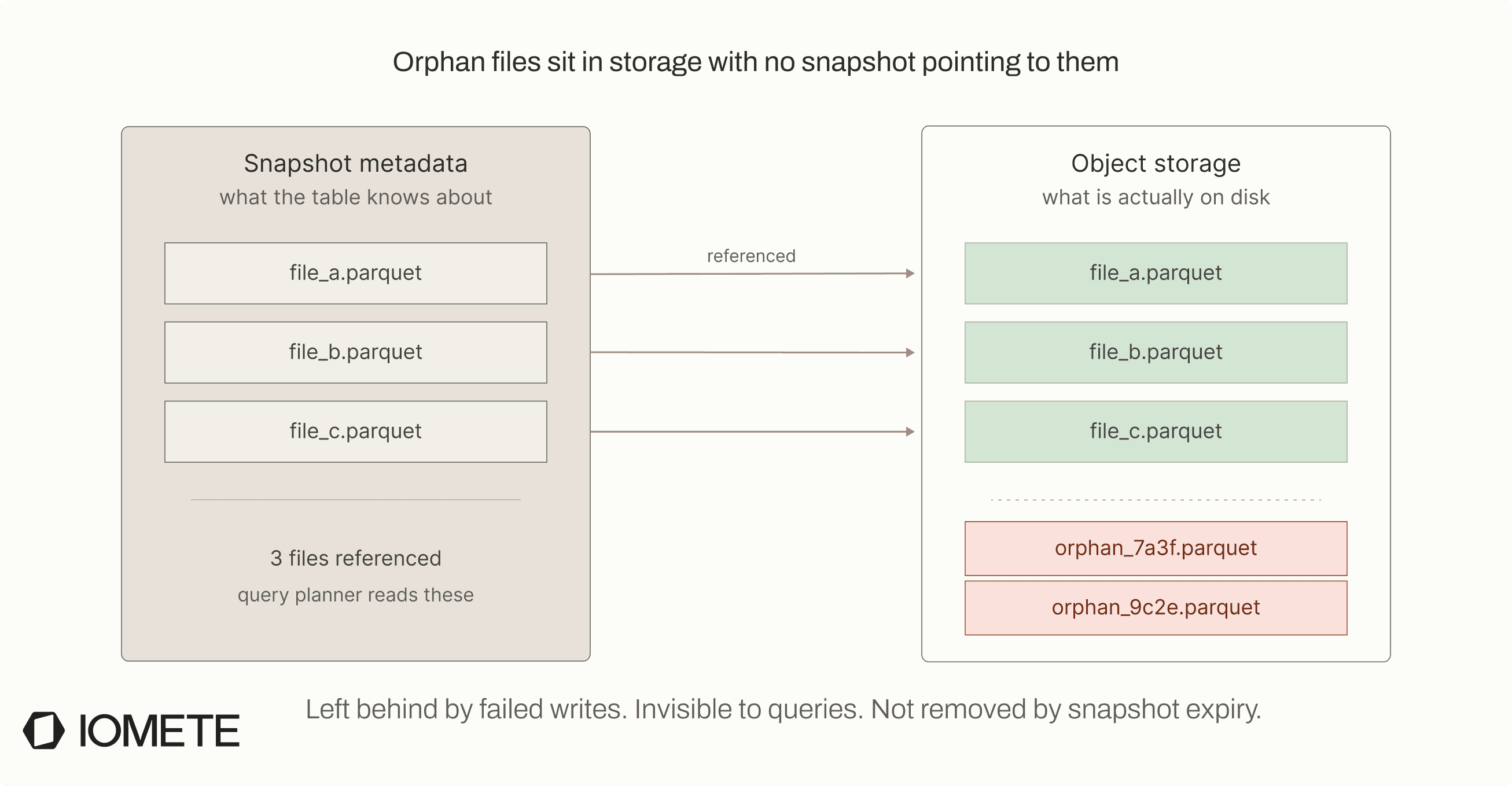 Orphan files sit in storage with no snapshot pointing to them, invisible to queries but still costing storage | IOMETE