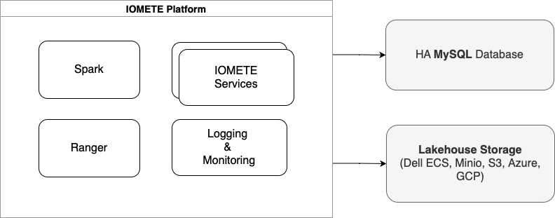 On-prem infrastructure overview | IOMETE