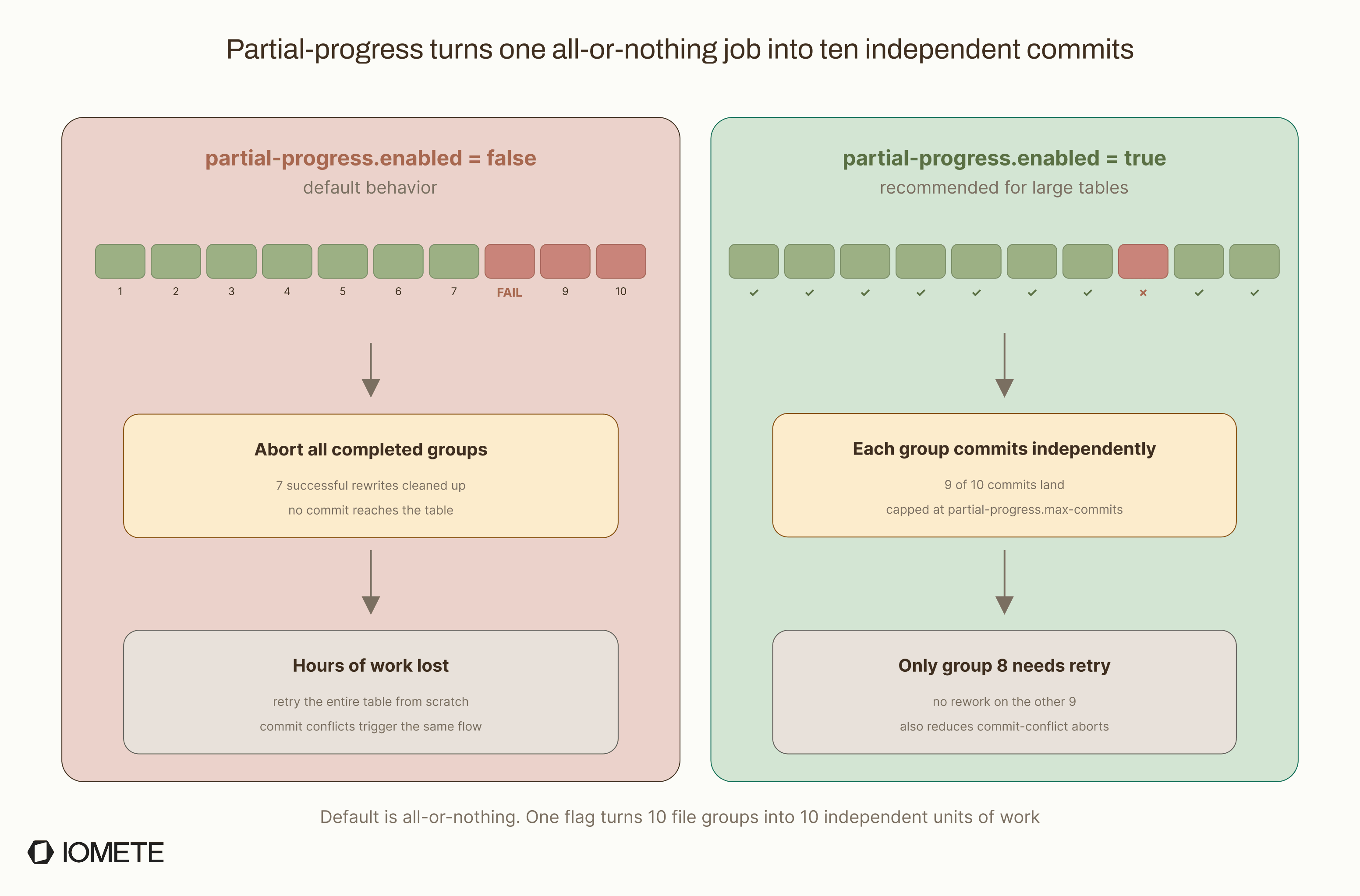 Partial-progress turns one all-or-nothing job into ten independent commits. With partial-progress.enabled = false (default), if group 8 fails the other 7 successful rewrites are aborted and no commit reaches the table — hours of work lost. With partial-progress.enabled = true, each group commits independently, 9 of 10 commits land, only group 8 needs retry. Also reduces commit-conflict aborts. | IOMETE