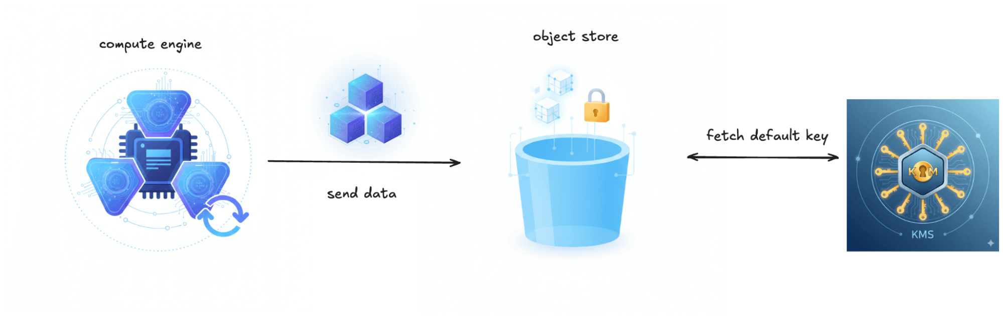 Platform-managed server-side encryption with KMS | IOMETE