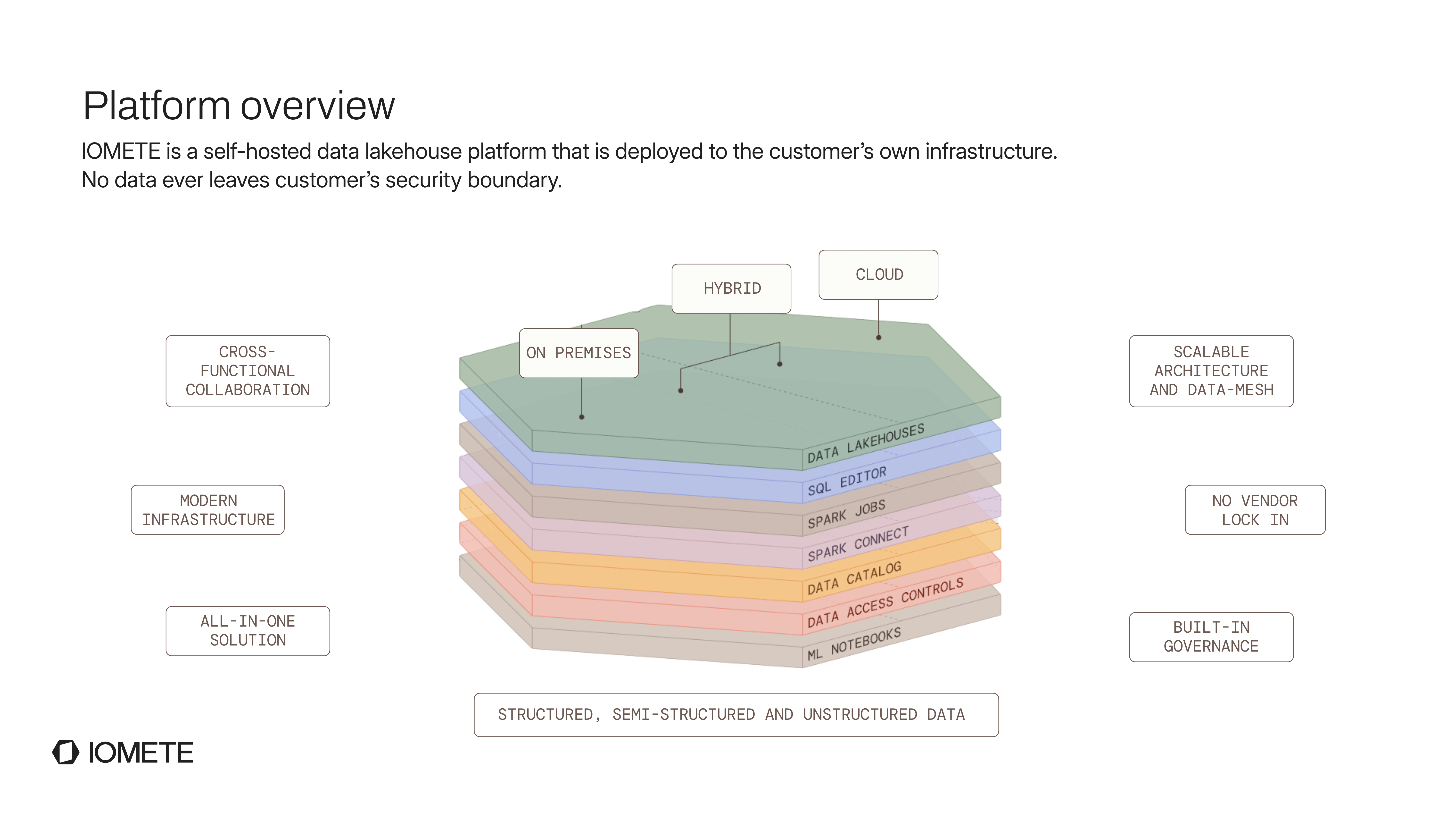 IOMETE platform overview | IOMETE