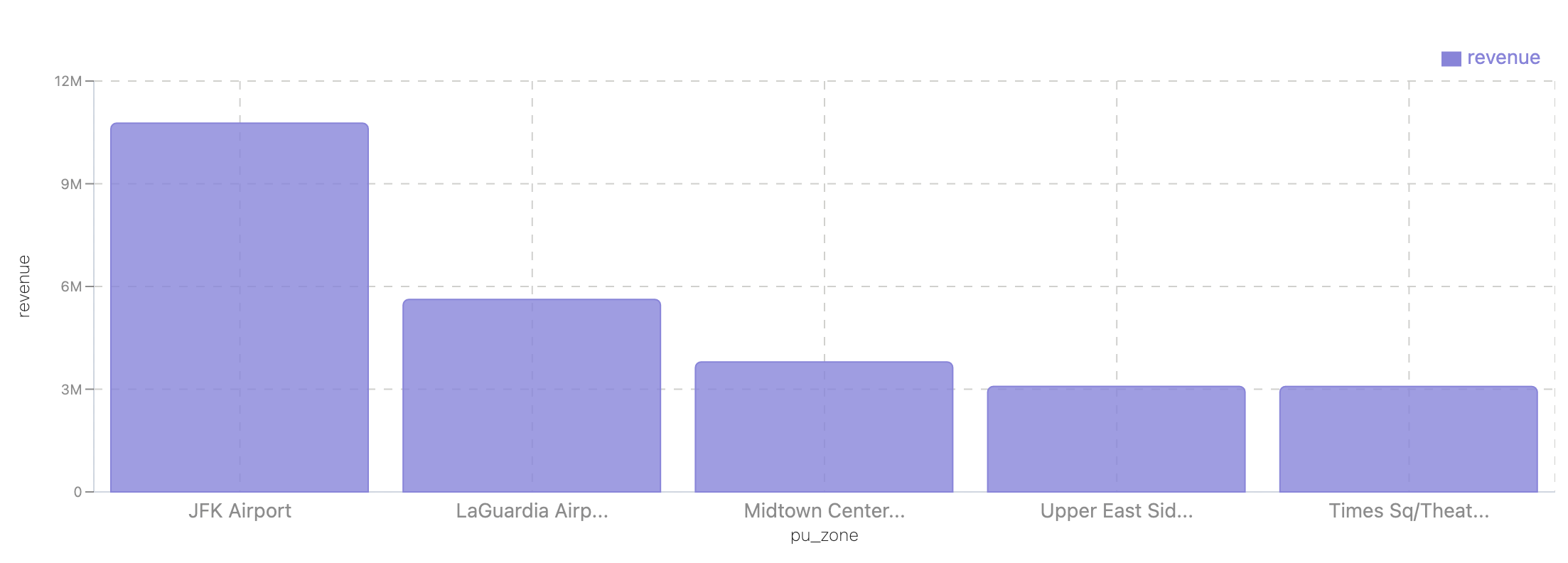query results | IOMETE