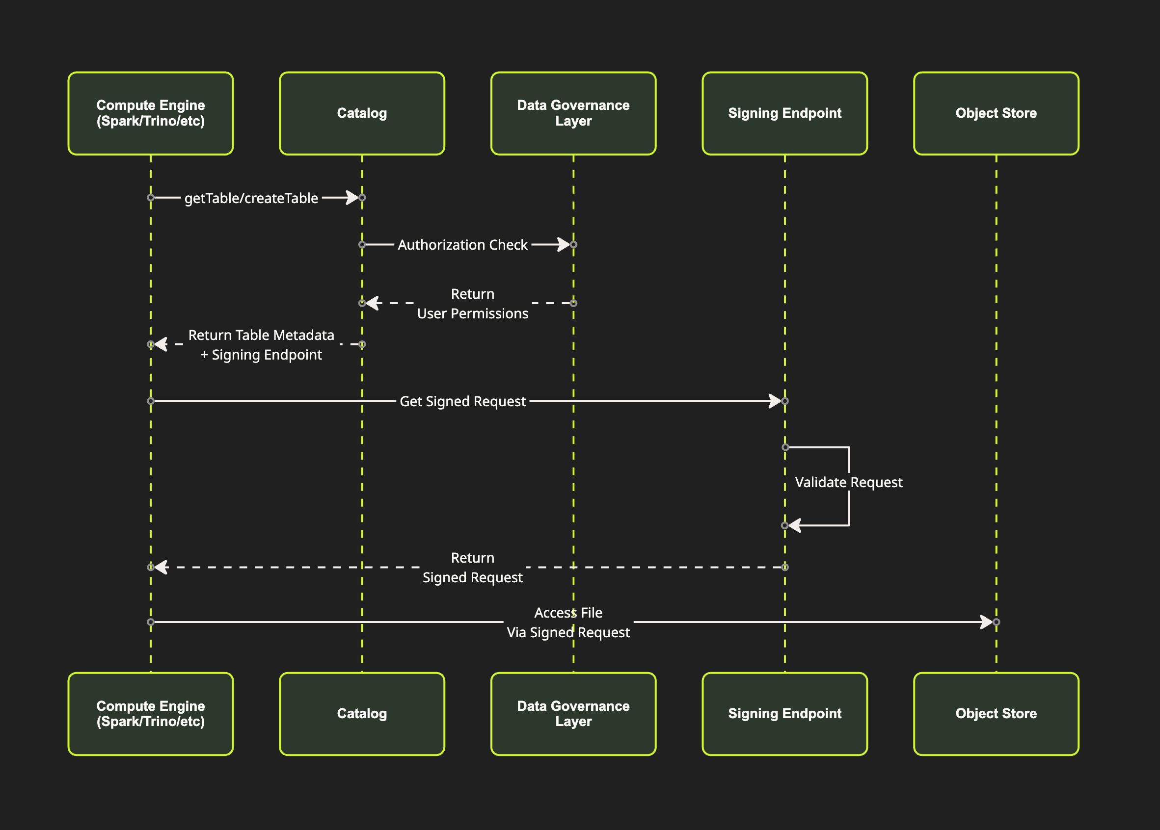 Remote signing flow | IOMETE