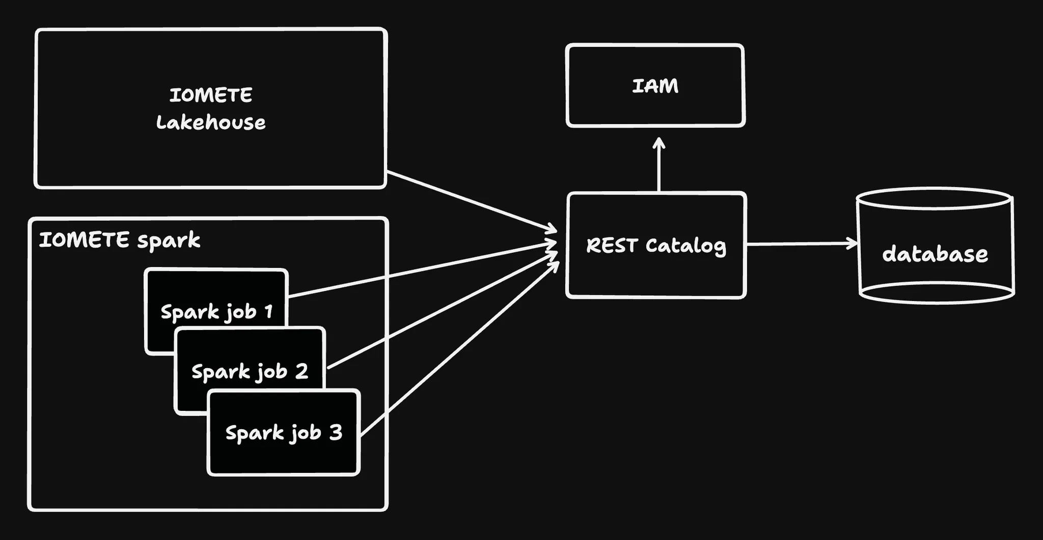 Spark Rest Catalogs Solution | IOMETE