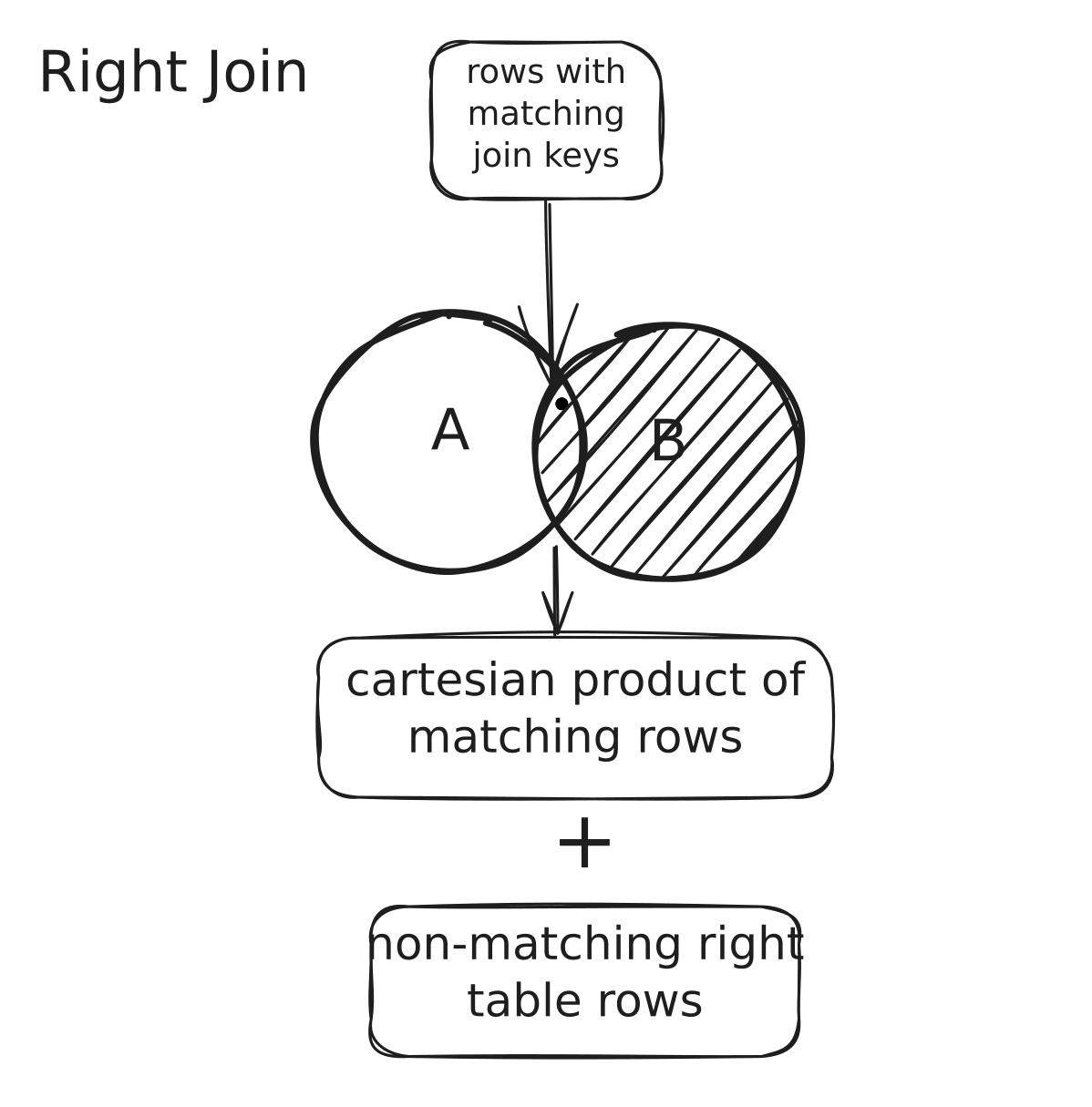 Spark - Right Outer Join | IOMETE