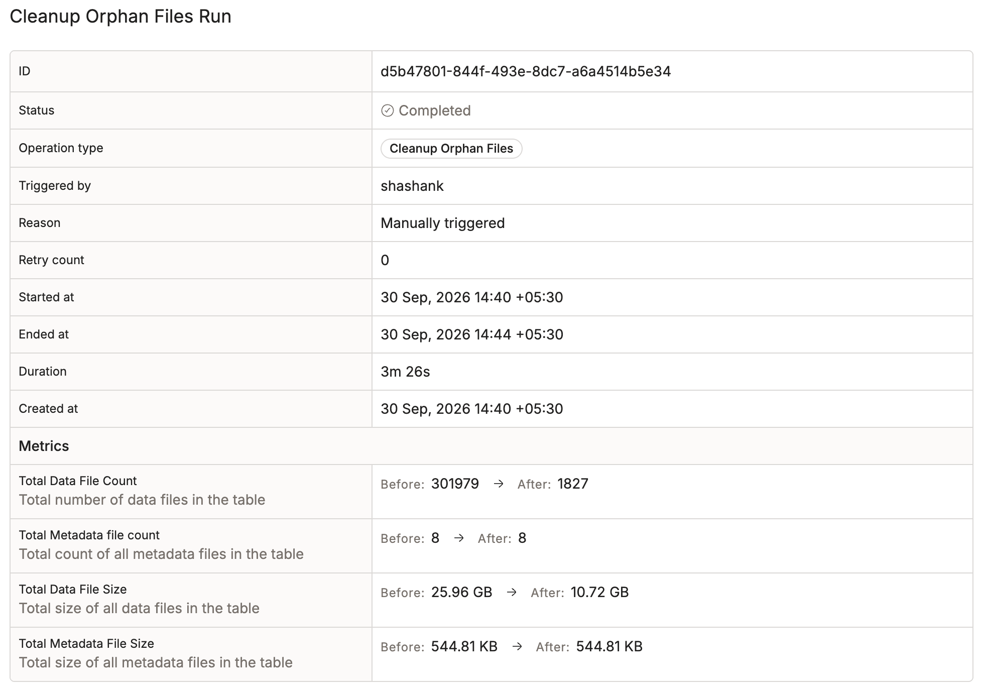 Cleanup Orphan Files Run detail page showing the run ID, Completed status, and metadata fields above a metrics table comparing data file and metadata file counts and sizes before and after the run | IOMETE