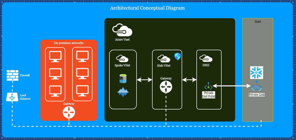 secure data processing architecture