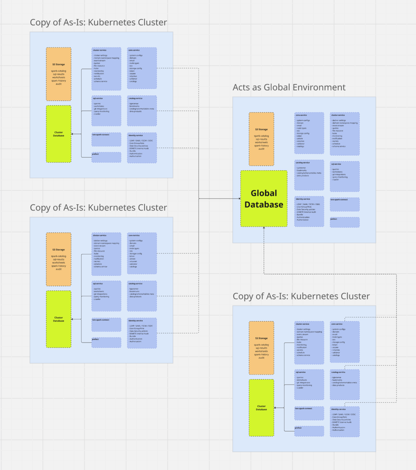 Multi-cluster setup with shared global database | IOMETE