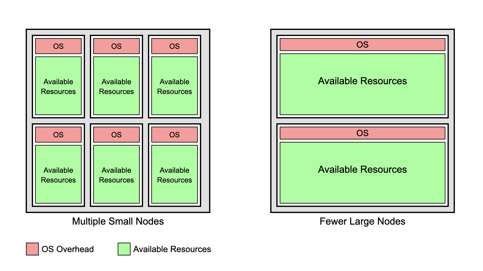 Small Nodes Resource Waste | IOMETE