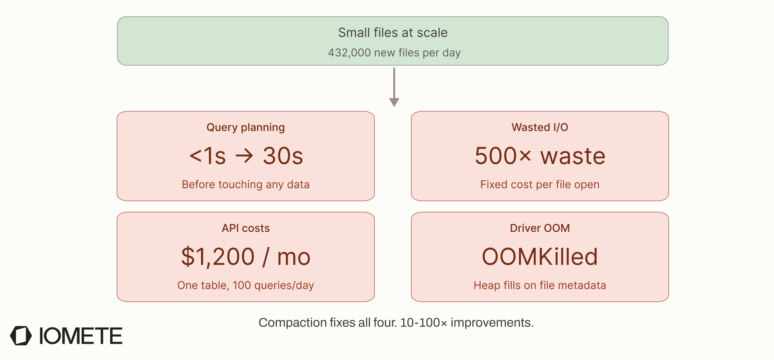Small files at scale: query planning goes from under 1 second to 30 seconds, 500x wasted I/O, $1200/month API costs, and driver OOM kills | IOMETE