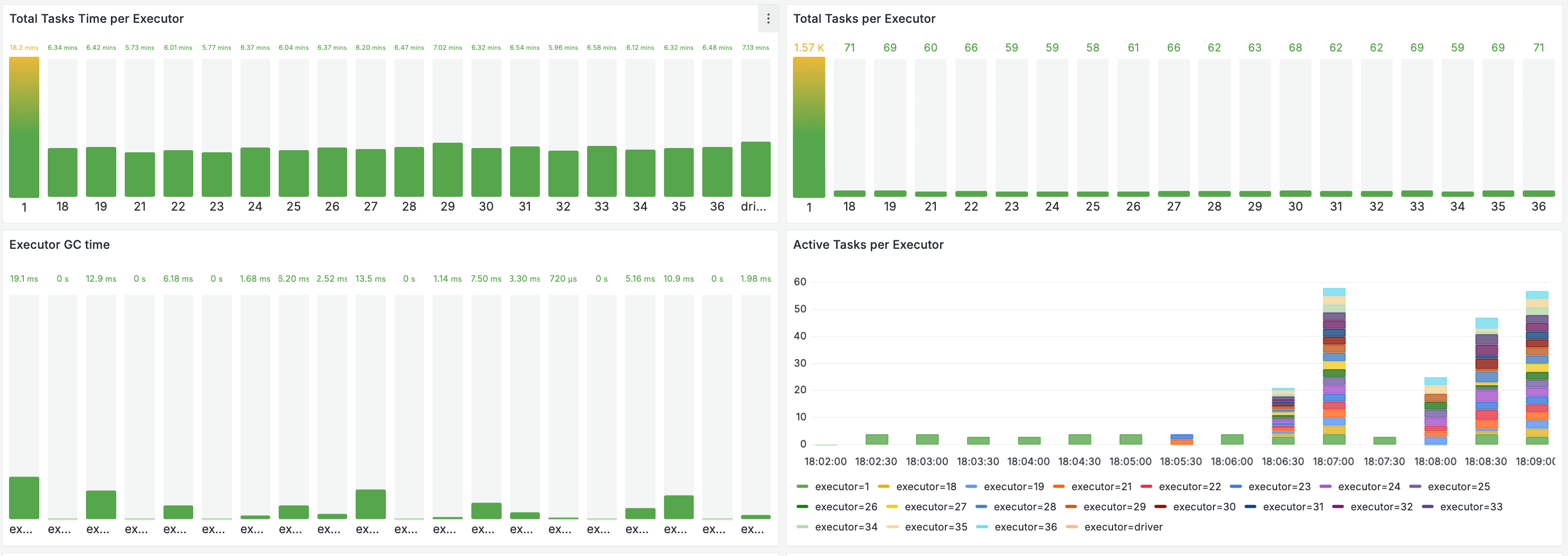 spark executors task load | IOMETE