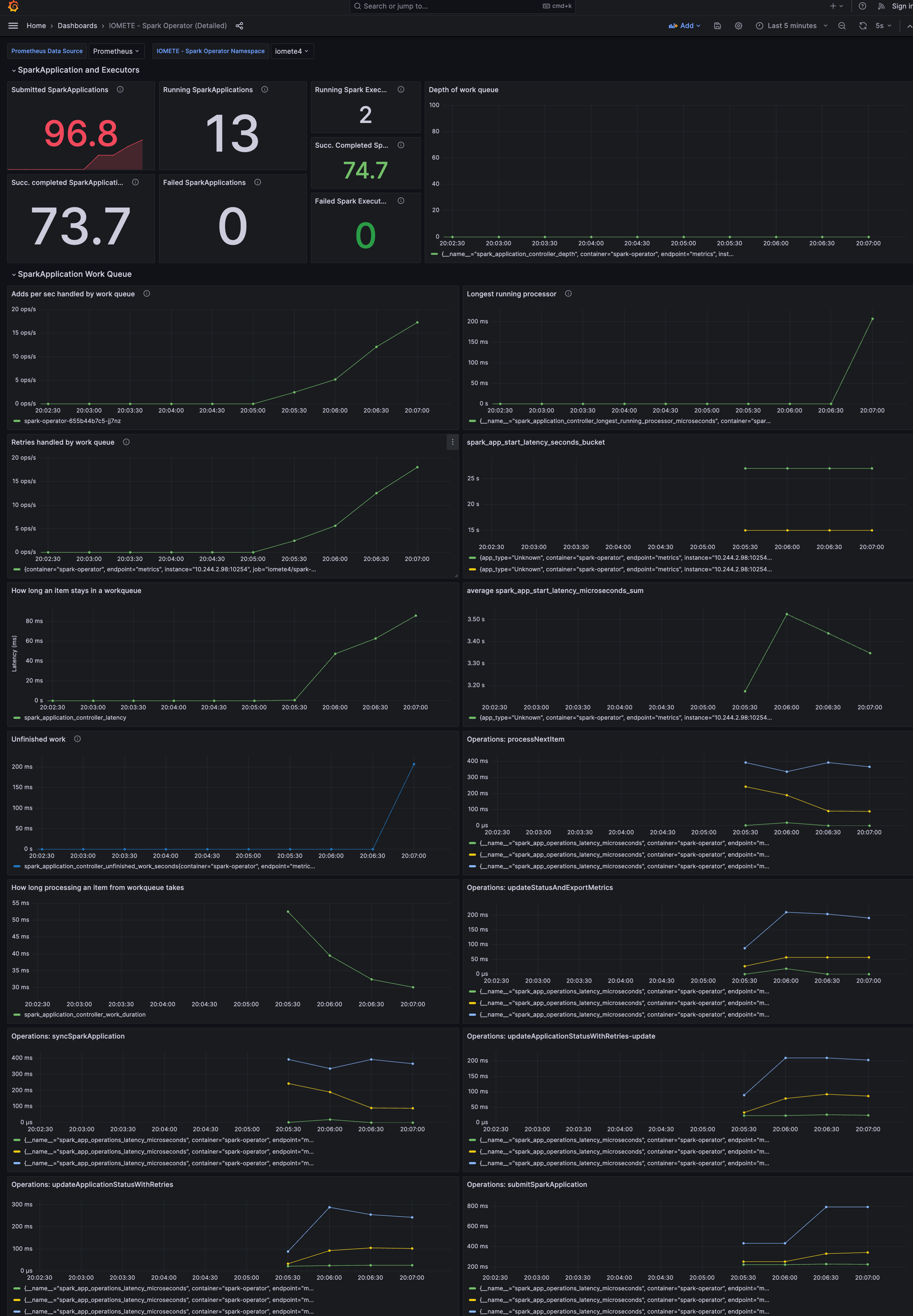 Spark Operator Dashboard | IOMETE