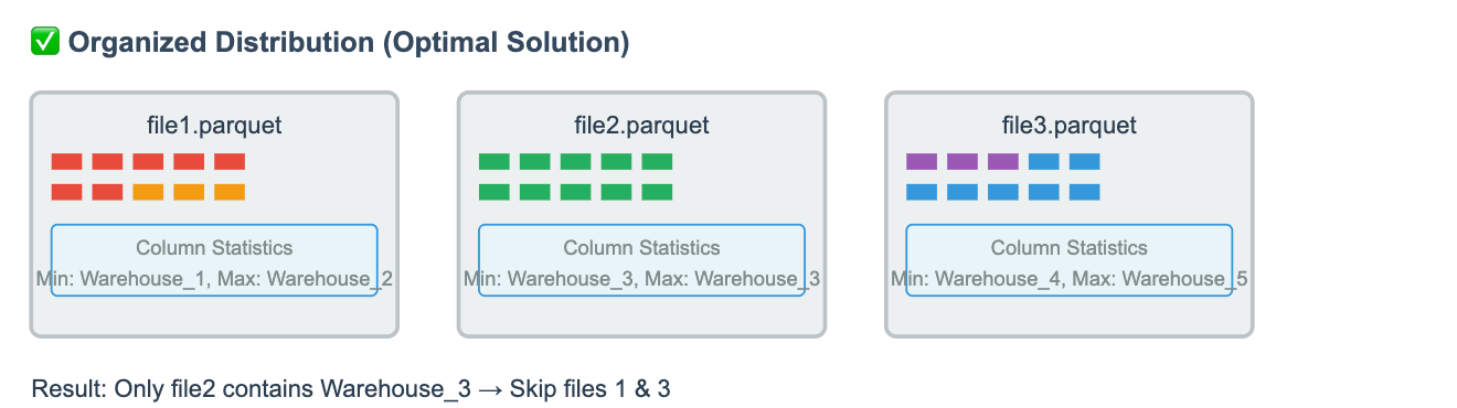 spark query distribution | IOMETE