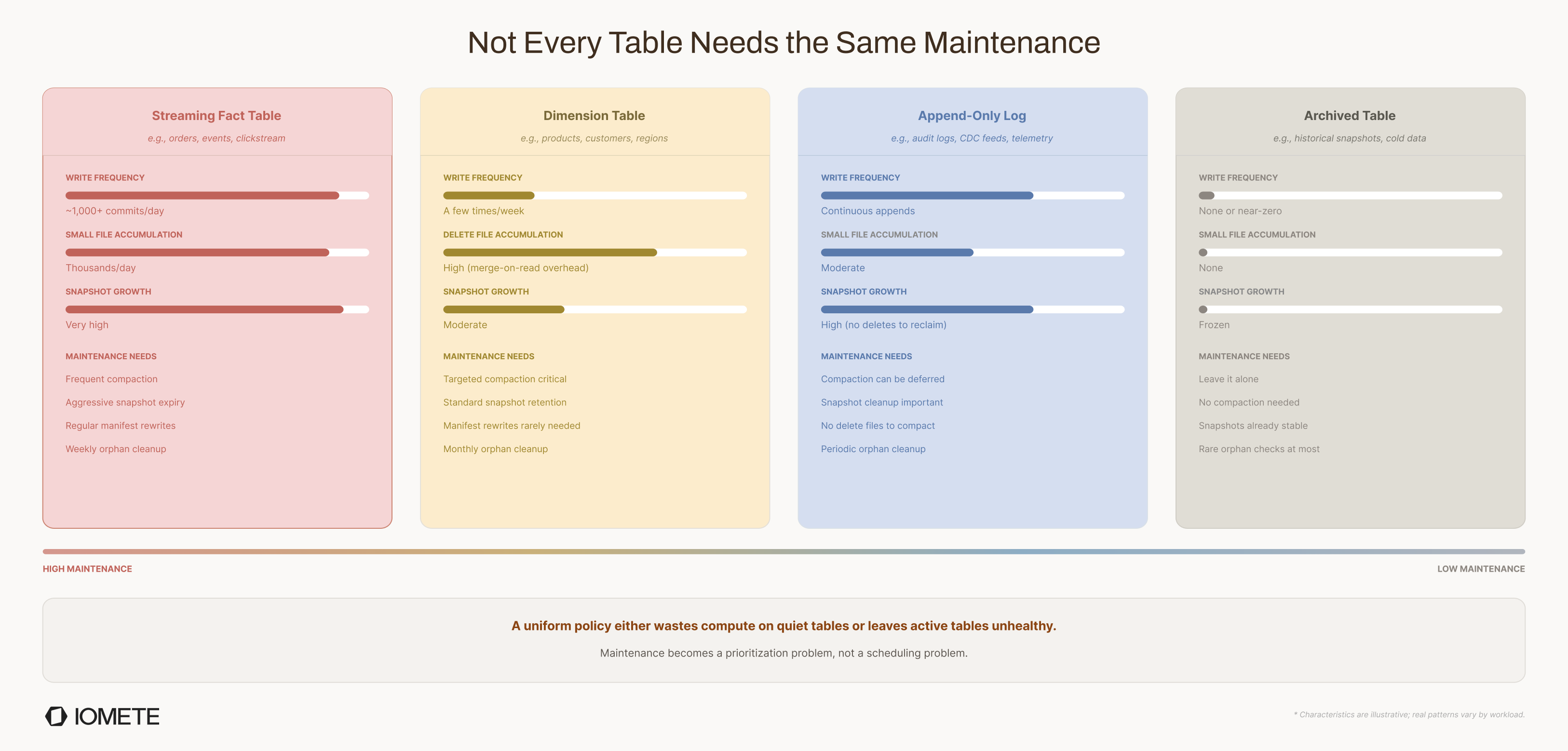 Four table archetypes with different maintenance needs: streaming fact tables need frequent compaction and aggressive snapshot expiry, dimension tables need minimal maintenance, append-only logs need snapshot cleanup but deferred compaction, and archived tables should be left alone entirely. | IOMETE