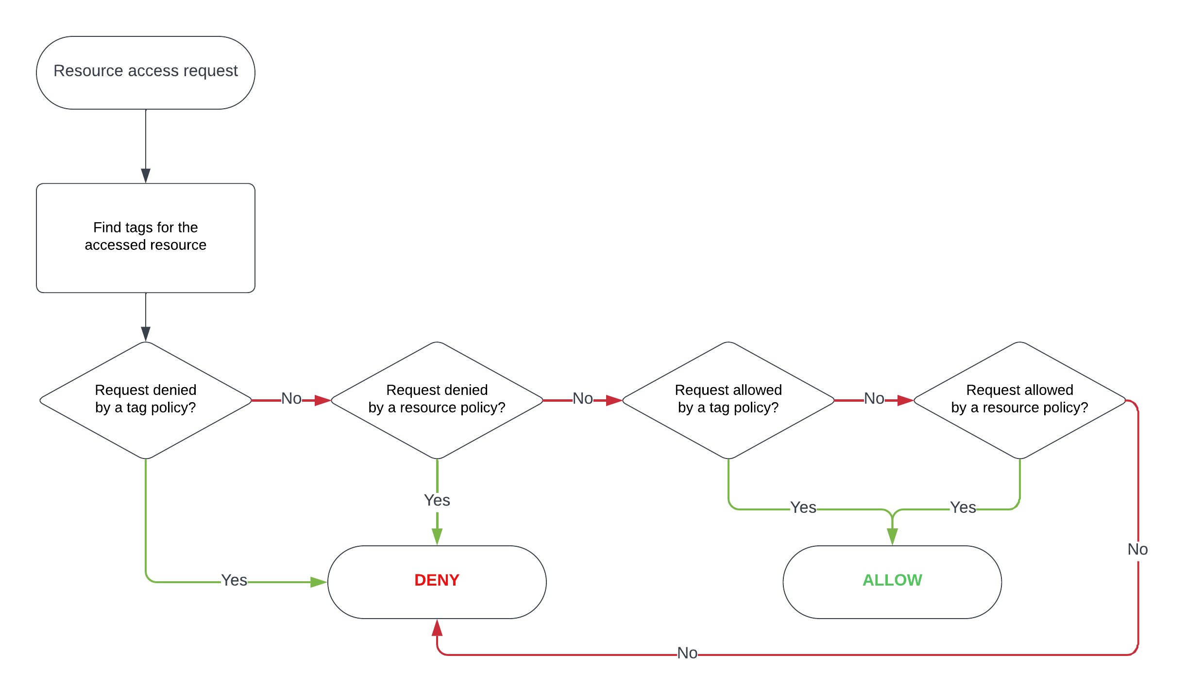 access policy-use-case