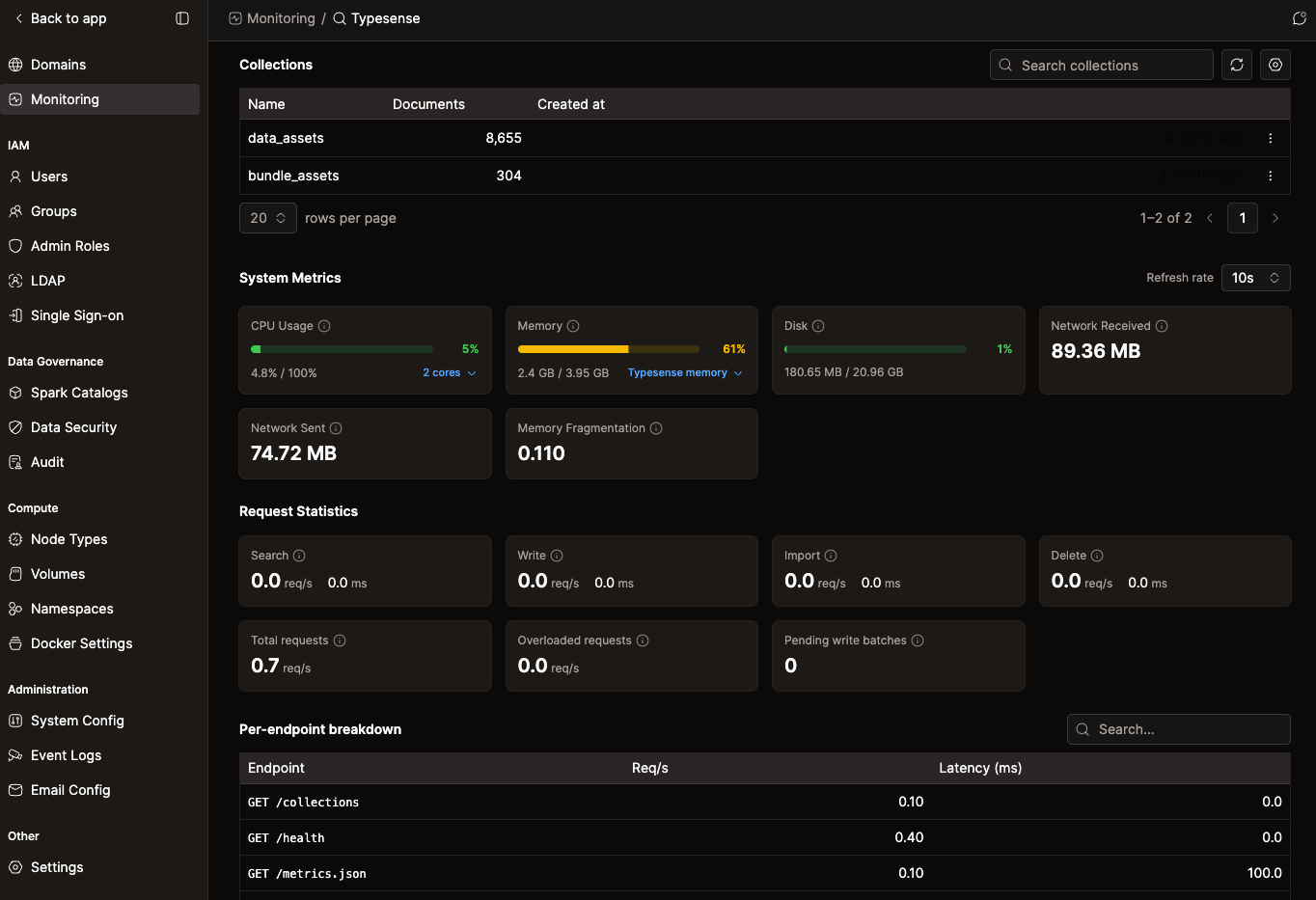 Search Engine (Typesense) monitoring page showing the Collections table, System Metrics cards, and Request Statistics | IOMETE