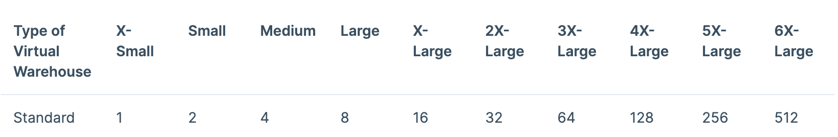 Virtual Warehouse sizes